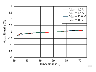 TAS2770 VSENSE Gain Deviation vs Temperature GUID-EAE5C965-123C-46D1-BC91-6F1D7FC1665C-low.gif