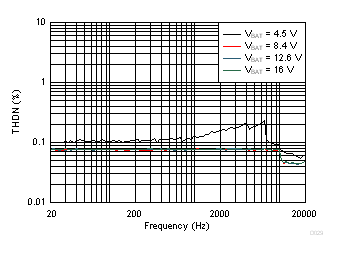 TAS2770 VSENSE THD+N vs Frequency GUID-F5A0AEDF-AE52-42CB-934E-FB93DC750CB7-low.gif