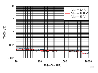TAS2770 THD+N vs Frequency GUID-FD7FCD6B-E469-4756-81F0-8F39FC953409-low.gif