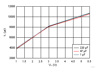 Rise
Time vs Load Capacitance (CT = 10000 pF) GUID-2082A26C-4082-4EF0-8411-569AE8D4CA2E-low.gif