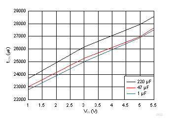 Turn-On vs Load Capacitance (CT = 10000 pF) GUID-53DDB87D-568E-48DD-892D-4D167420ADD5-low.gif
