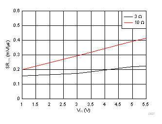Slew
Rate vs Load Resistance (CT = 10000 pF) GUID-5BADF57C-3809-4BDA-A1BF-5891E8FFB96A-low.gif