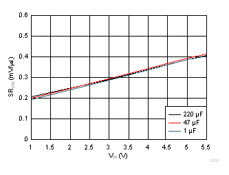 Slew
Rate vs Load Capacitance (CT = 10000 pF) GUID-64E5ABBC-B528-4300-8BF1-5550A63896E2-low.gif