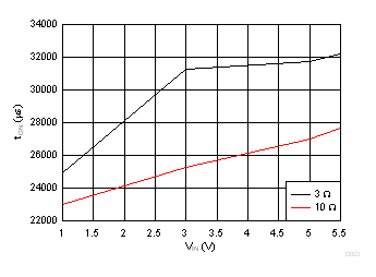 Turn-On vs Load Resistance (CT = 10000 pF) GUID-826BACAC-0EA9-450C-B6CA-B8C012B4279B-low.gif
