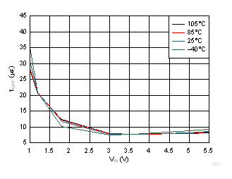 Turn-Off Time GUID-CD3221A3-F3B8-4F90-A7AF-4E19C8E25902-low.gif