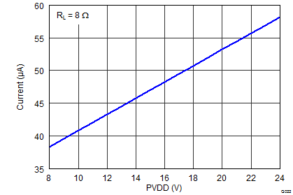 TAS5760M-Q1 G022_Idle_Current_PVDD_Shutdown_8R.png
