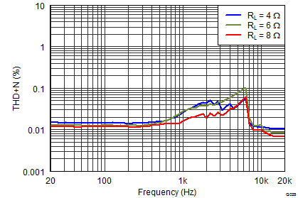 TAS5760M-Q1 G025_THDvsF_24V.png