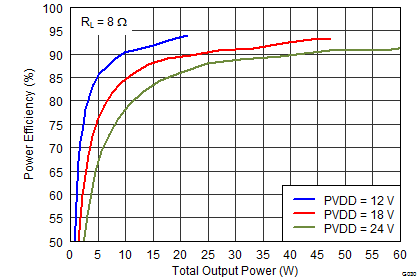 TAS5760M-Q1 G030_EffvPo_12V_18V_24V_8R.png