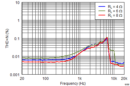 TAS5760M-Q1 G032_PBTL_THDvsF_12V.png