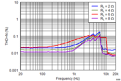 TAS5760M-Q1 G033_PBTL_THDvsF_24V.png