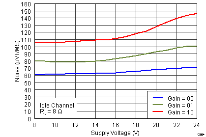 TAS5760M-Q1 G034_PBTL_ICNvsPVDD_8R.png