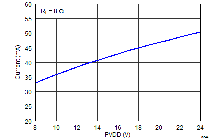 TAS5760M-Q1 G044_Idle_Current_PVDD_LCFilter_768_BTL.png