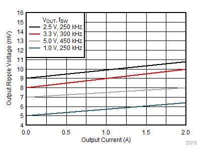 Voltage Ripple vs Output Current GUID-213A1BBE-6C1D-4FA5-8846-58D02760FD3E-low.gif