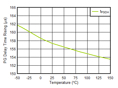 TPS746-Q1 tPGDH vs Temperature