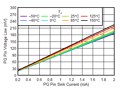 TPS746-Q1 VOL(PG) vs PG Pin Sink Current TPS746-Q1 VOL(PG) vs PG Pin Sink Current