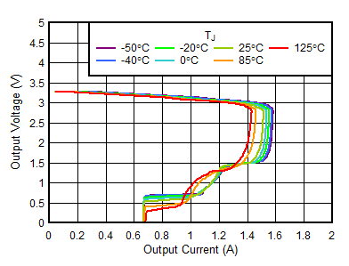 TPS746-Q1 3.3-V Foldback Current Limit vs IOUT