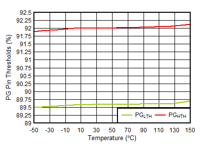 TPS746-Q1 PGLTH and PGHTH vs Temperature