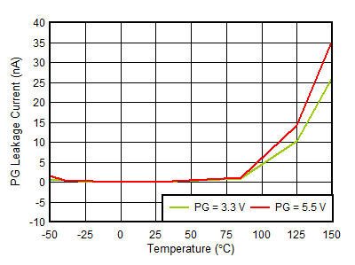 TPS746-Q1 IIkg(PG) vs Temperature and PG Pin Voltage