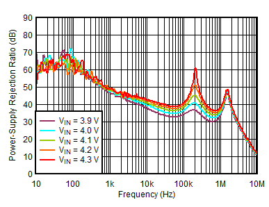 TPS746-Q1 PSRR vs Frequency and VIN TPS746-Q1 PSRR vs Frequency and VIN