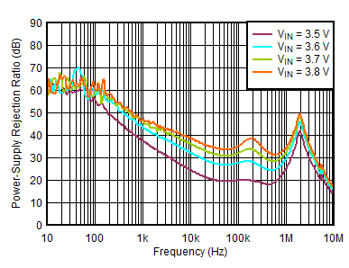 TPS746-Q1 PSRR vs Frequency and VIN TPS746-Q1 PSRR vs Frequency and VIN