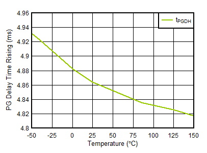 TPS746-Q1 tPGDH vs Temperature (For TPS746B Only)