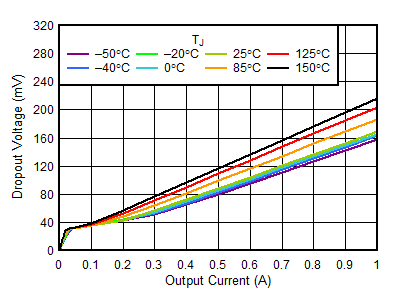 TPS746-Q1 5.5-V Dropout Voltage vs IOUT