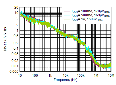 TPS746-Q1 Output Spectral Noise Density vs Frequency and IOUT TPS746-Q1 Output Spectral Noise Density vs Frequency and IOUT