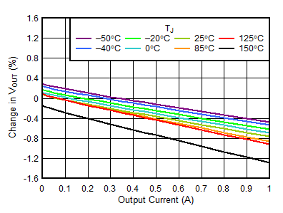 TPS746-Q1 3.3-V Load Regulation vs IOUT TPS746-Q1 3.3-V Load Regulation vs IOUT