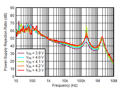 TPS746-Q1 PSRR vs Frequency and VIN TPS746-Q1 PSRR vs Frequency and VIN