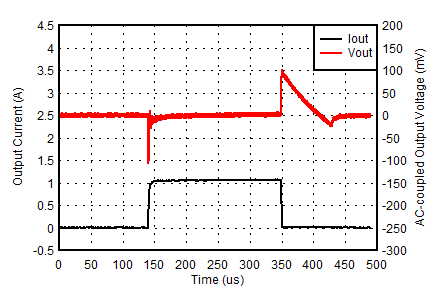 TPS746-Q1 1-mA to 1-A Load Transient (0.55 V) TPS746-Q1 1-mA to 1-A Load Transient (0.55 V)