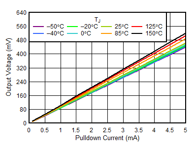 TPS746-Q1 VOUT vs IOUT Pulldown Resistor