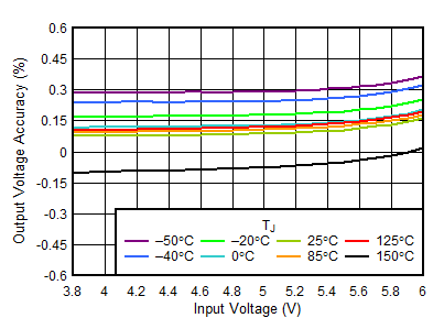 TPS746-Q1 3.3-V Line Regulation vs VIN TPS746-Q1 3.3-V Line Regulation vs VIN