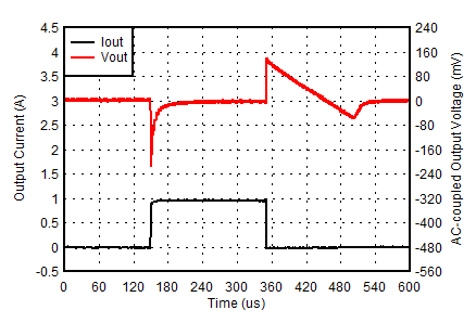 TPS746-Q1 1-mA to 1-A Load Transient (3.3 V) TPS746-Q1 1-mA to 1-A Load Transient (3.3 V)