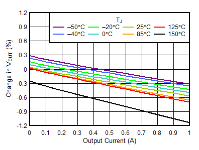 TPS746-Q1 5-V Load Regulation vs IOUT