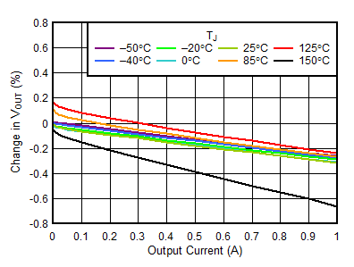 TPS746-Q1 0.55-V Load Regulation vs IOUT