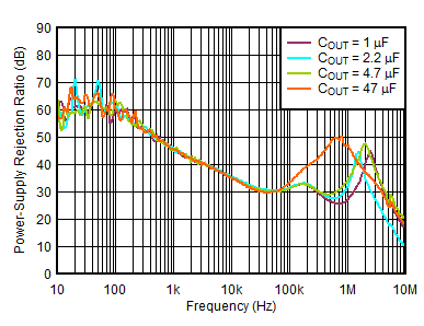 TPS746-Q1 PSRR
vs Frequency and COUT TPS746-Q1 PSRR
vs Frequency and COUT