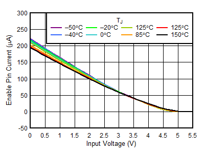 TPS746-Q1 IEN vs VIN