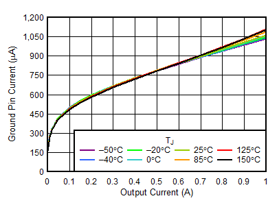 TPS746-Q1 IGND vs IOUT