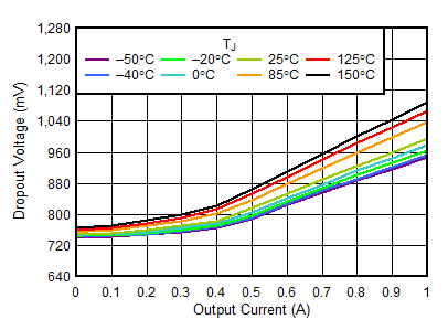 TPS746-Q1 0.55-V Dropout Voltage vs IOUT
