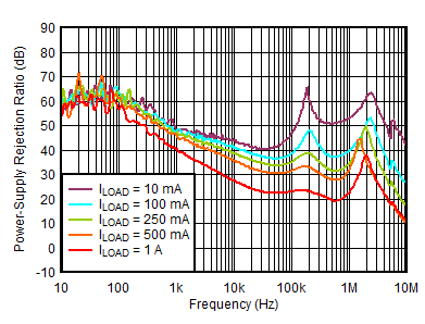 TPS746-Q1 PSRR vs Frequency and ILOAD