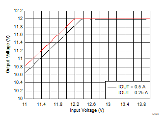 LMZM23600 Dropout Voltage GUID-1DCB816F-62F1-4CC7-BEF7-037B9FD93A85-low.gif