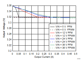 LMZM23600 Line and Load Regulation GUID-2169DA2D-3BD8-4109-9093-2F74AE5CC804-low.gif