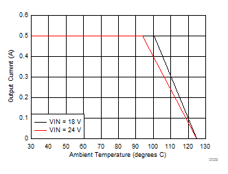LMZM23600 Ambient Temperature vs Output Current GUID-26346ADE-C015-47EF-9112-FA051AF84999-low.gif