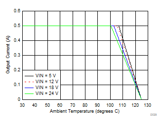LMZM23600 Ambient Temperature vs Output Current GUID-38326D7D-CC70-4451-8C4E-726A41303880-low.gif
