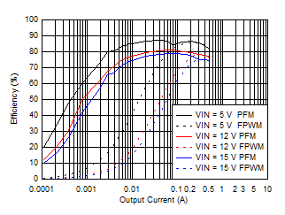 LMZM23600 Efficiency for VOUT = 1.8 V GUID-3A02E778-FF33-4836-A0FB-9D557A1F6172-low.gif