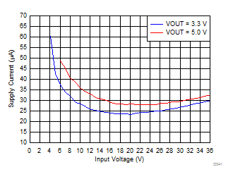 LMZM23600 Input Supply Current GUID-4217EAA7-C0DD-4619-A708-6ACE51D39F4D-low.gif