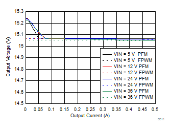 LMZM23600 Line and Load Regulation GUID-53918019-45C1-4132-B07C-70B6A27F6793-low.gif