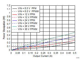 LMZM23600 Power Dissipation for VOUT = 5 V GUID-5A68820F-5830-48D8-B027-002EC8F8E141-low.gif
