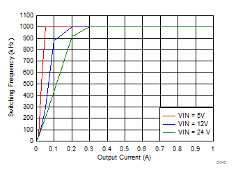 LMZM23600 Auto PFM Mode Switching Frequency vs Output Current GUID-5D36A5B3-D3E2-452D-81A8-F088A51EDE57-low.gif