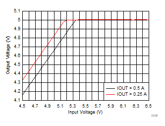 LMZM23600 Dropout Voltage GUID-602DA017-3FBA-4993-8E80-B85EFAAF22B5-low.gif
